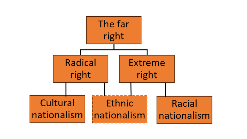 File:Far right ideological hierarchy.png