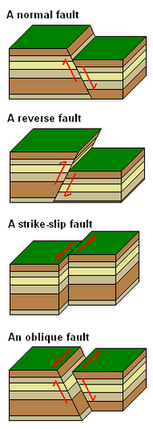 Anderson'S Theory Of Faulting - Wikipedia