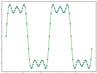 Approximating a square wave by
sin
[?]
(
t
)
+
sin
[?]
(
3
t
)
/
3
+
sin
[?]
(
5
t
)
/
5
{\displaystyle \sin(t)+\sin(3t)/3+\sin(5t)/5} Fourier Series-Square wave 3 H (no scale).png