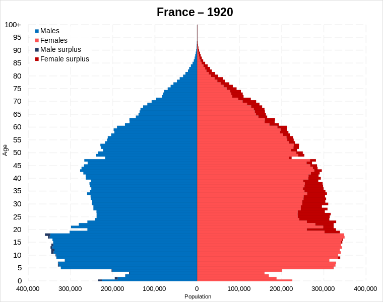 File:France population pyramid in 1920.svg