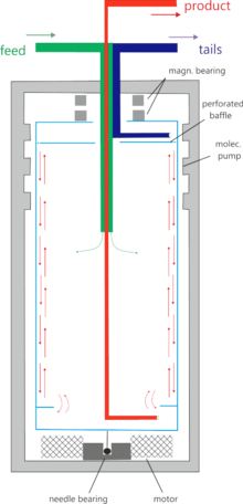 Gas centrifuge for uranium enrichment. At full speed there is practically vacuum near the axis, so that there is no leak at the feed-through and that the UF6 feed can easily flow in. The lower scoop, collecting the light fraction, also slows down the speed of the gas and thus reduces the radial pressure gradient. This facilitates exchange with the inner gas layer and stimulates the countercurrent. Gas centrifuge for uranium enrichment.png