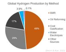 Global Hydrogen Production by Method Global Hydrogen Production by Method.png