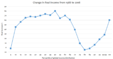 What's happening to the world income distribution? The elephant chart  revisited