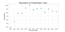 The population of Graettinger, Iowa from US census data