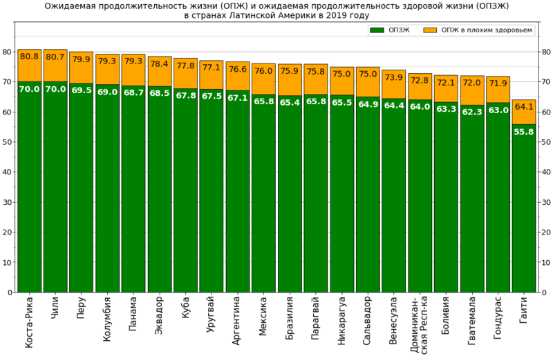 File:Healthy life expectancy bar chart -Latin America -ru.png