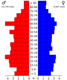 2022 US Census population pyramid for Henry County from ACS 5-year estimates HenryCountyIA2022PopPyr.png