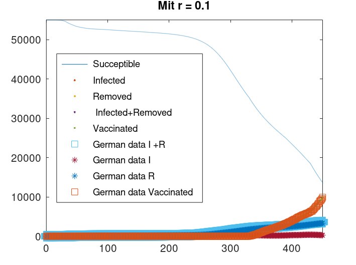 Datei:Impfung mit Susceptible.tif