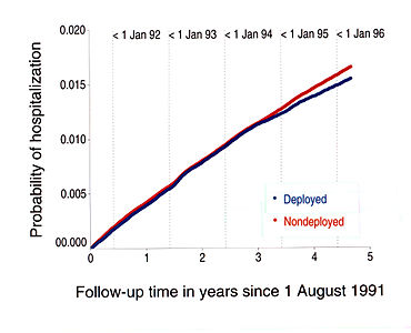 Figure 2. Probability of hospitalization for unexplained illness, deployed and nondeployed veterans. Adjusted for recruitment effort on 1 June, 1994, from Knoke JD and Gray GC (1998)[67] The slightly lower hospitalization risk for the deployed than for the nondeployed is consistent with a healthy service member effect; that is, those selected for deployment are, on average, slightly healthier than those not selected." (San Diego, California: Naval Health Research Center).