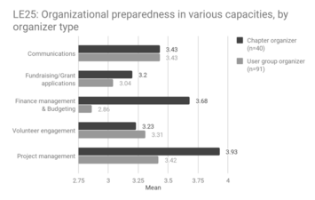 LE25: Organizational preparedness, by organization type