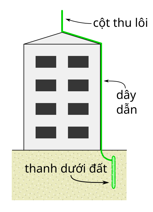 Tập tin:Lightning-rod-diagram-vi.svg – Wikipedia tiếng Việt