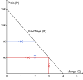 Lineare Nachfragekurve (Beispiel), vertikale Interpretation.svg