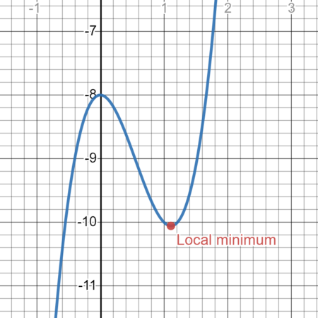 ไฟล์:Local minimum on graph.png