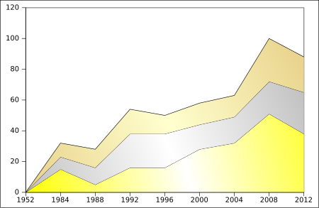 Tập_tin:Médailles_Chine_JO_été_1952-2012.svg