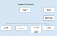 In January 1942, Trepper ordered Victor Sukolov to travel to Marseilles and establish a new branch office of Simex to enable the recruitment of a new espionage network.[2]