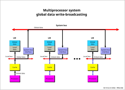 Multiprocessor system with global data multiplication - global data write-broadcasting Multiprocessor System - Global Data Write-Broadcasting.svg