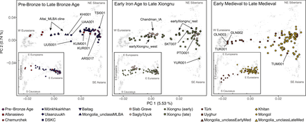 PCA of ancient individuals (n=214) of the Eurasian Steppe from three major periods projected onto contemporary Eurasians (Xiongnu  as "early/Xiongnu_west", "early/Xiongnu_rest" and "late/Xiongnu" symbols).[223]