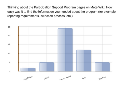 Participation Support Program 2013 survey results