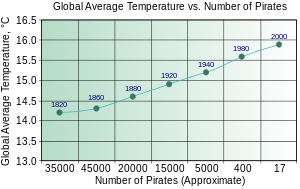 chart showing that in 1820 there were 25,000 pirates and the global average temperature was 14.2 degrees C, while in 2000 there were 17 pirates and the global average temperature was 15.9 degrees C.