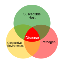 Plant disease triangle Plant Disease Triangle.svg