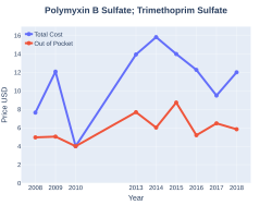 Trimethoprim/polymyxin costs (US)