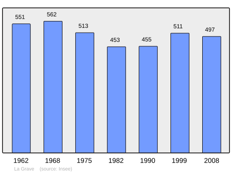 File:Population - Municipality code 05063.svg