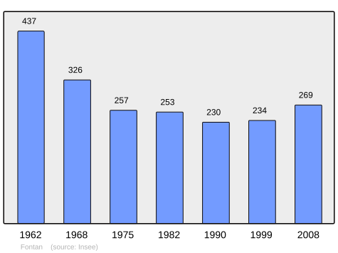 File:Population - Municipality code 06062.svg