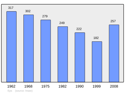 Reference: 
 INSEE [2]