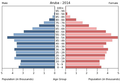 English: The population pyramid of Aruba illustrates the age and sex structure of population and may provide insights about political and social stability, as well as economic development. The population is distributed along the horizontal axis, with males shown on the left and females on the right. The male and female populations are broken down into 5-year age groups represented as horizontal bars along the vertical axis, with the youngest age groups at the bottom and the oldest at the top. The shape of the population pyramid gradually evolves over time based on fertility, mortality, and international migration trends. Українська: Віково-статева піраміда населення Аруби за 2014 рік. Вона дає наочне уявлення про вікову і статеву структура населення країни, може слугувати джерелом інформації про політичну і соціальну стабільність, економічний розвиток. Блакитними кольорами ліворуч, у вигляді горизонтальних смуг показані вікові групи (з кроком 5 років кожна) чоловічої статі, праворуч рожевими — жіночої. Наймолодші вікові групи — внизу, найстаріші — вгорі. Форма піраміди поступово еволюціонує з плином часу під впливом чинників народжуваності, смертності і світової міграції.