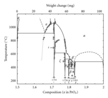 Graph showing the praseodymium-oxygen system. Praseodymium-oxygen system.png