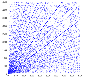 A scatter plot of the legs (a,b) of the first Pythagorean triples with a and b less than 4500. Pythagorean triple scatterplot.svg