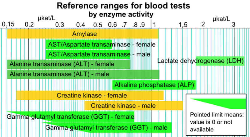 File:Reference ranges for blood tests - by enzyme activity.png