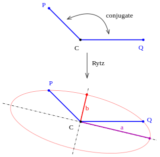 <span class="mw-page-title-main">Rytz's construction</span> Method of finding axes and veritces of an ellipse