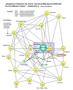 S1-Netz Ddr: Netzverantwortung, Netzstruktur, S1 Fernwahlverzeichnisse
