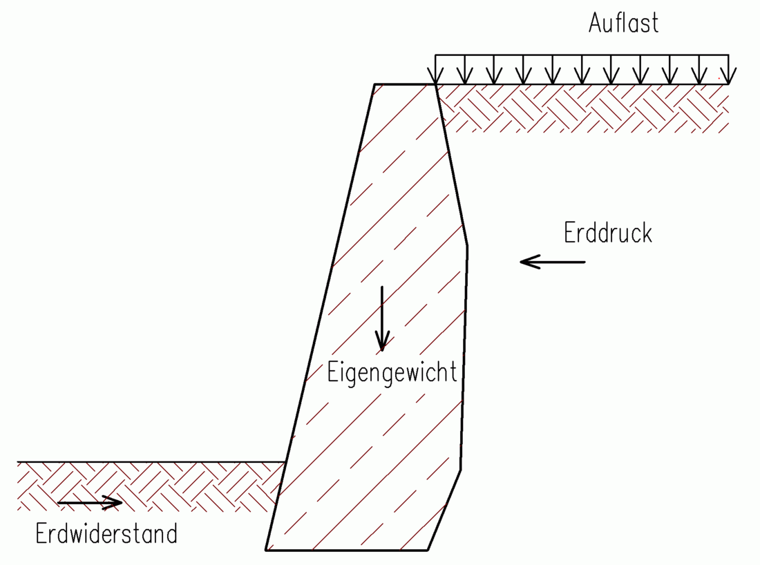 Schwergewichtswand