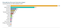 Scientific publications in the CARICOM countries, 2014[162]