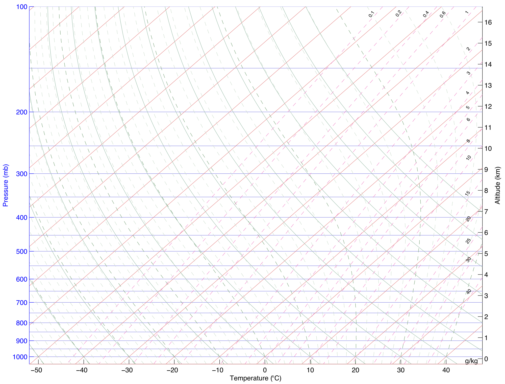 Skew T Log P Diagram Wikipedia