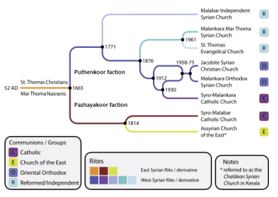 Zoroastrianism Vs Christianity Chart