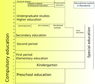 Education in North Macedonia