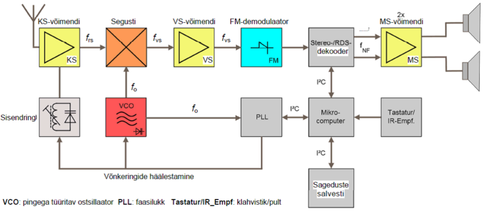 Superheterodüünvastuvõtja