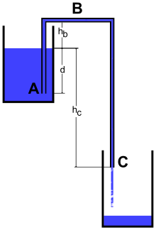 A simple liquid siphon.  Download Scientific Diagram