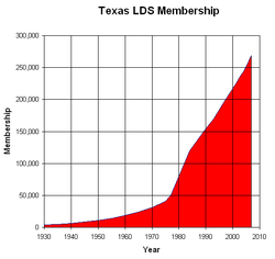 Texas LDS membership history Texas LDS Membership History.PNG