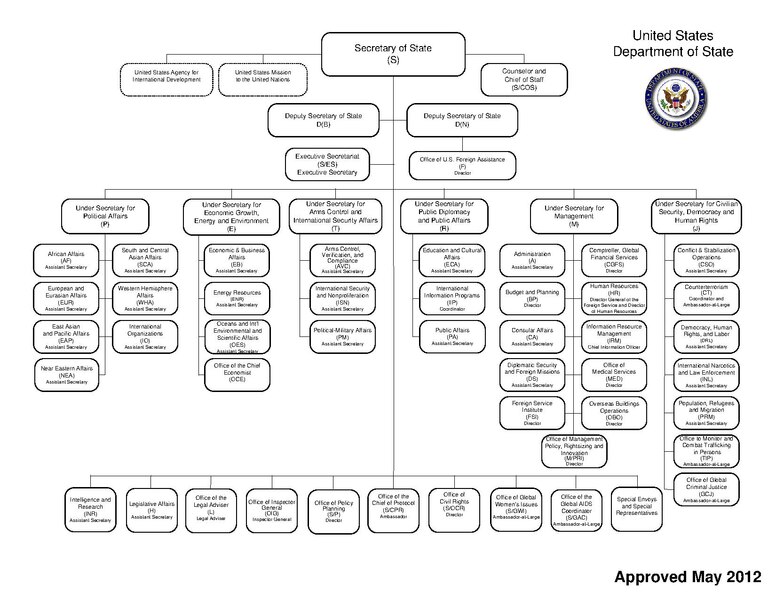 File:US Department of State organizational chart (May 2012).pdf