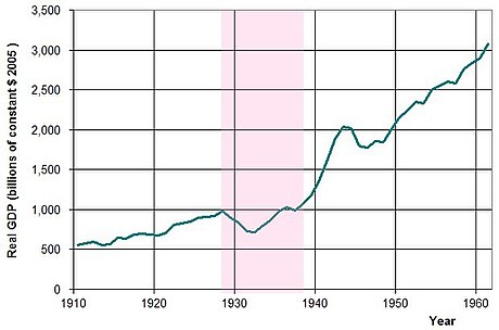 File:US GDP 10-60.jpg