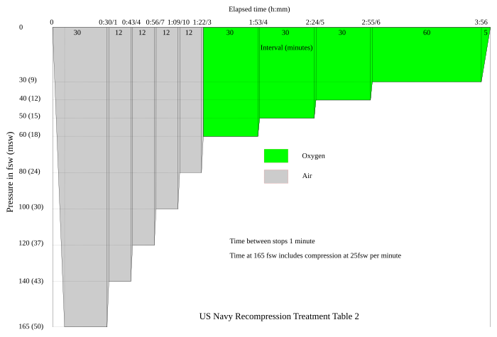 Tabla de tratamiento de recompresión de la Marina de los EE. UU. 2