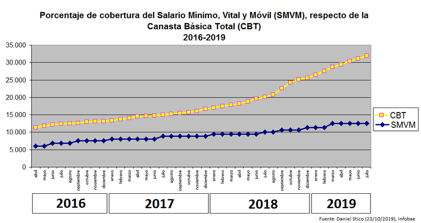 El salari mínim va perdre un 36% del seu poder adquisitiu entre 2016 i 2019. Aquest últim any, una llar de dos progenitors i dos fills necessitava dos salaris mínims i mig per sortir de la pobresa