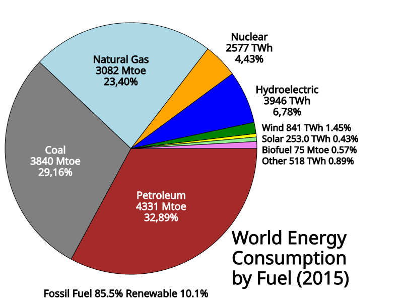 Fossile Energie – Wikipedia