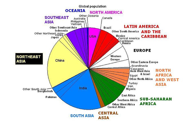 Global Population Chart