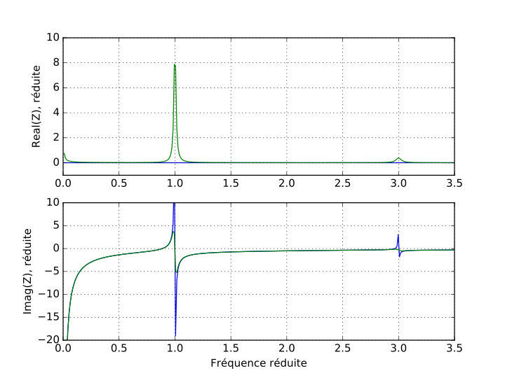 Reduzierte elektrische Impedanz