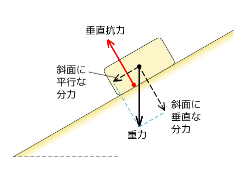 File:摩擦の無い斜面上の物体に働く力.svg