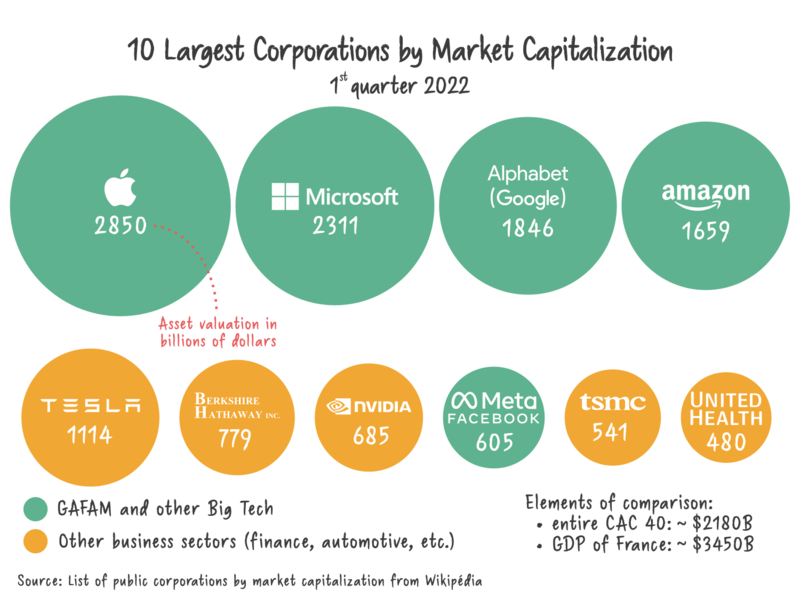 The 10 largest corporations by market capitalization
